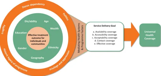 Fig 2. Adapting Simpson’s[39] intersectionality wheel to show how social and contextual factors interact and are mediated by health systems factors to shapeequity of NTD programme delivery.