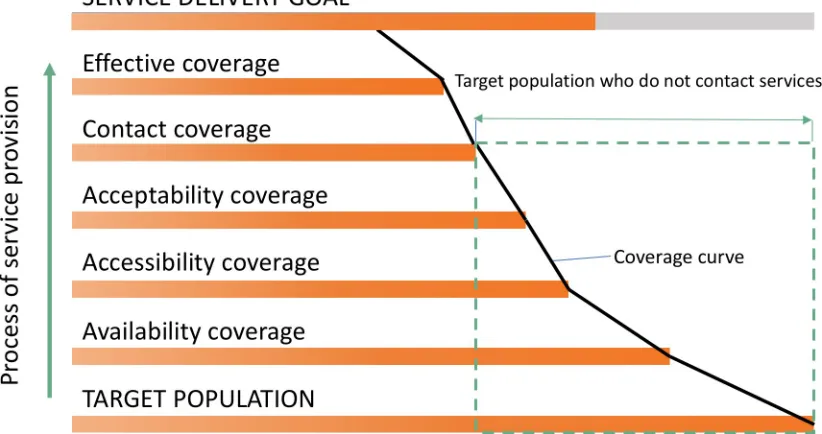 Fig 1. The Tanahashi Framework- an illustration of the links between attainment of service delivery goals and ‘types’ ofcoverage.