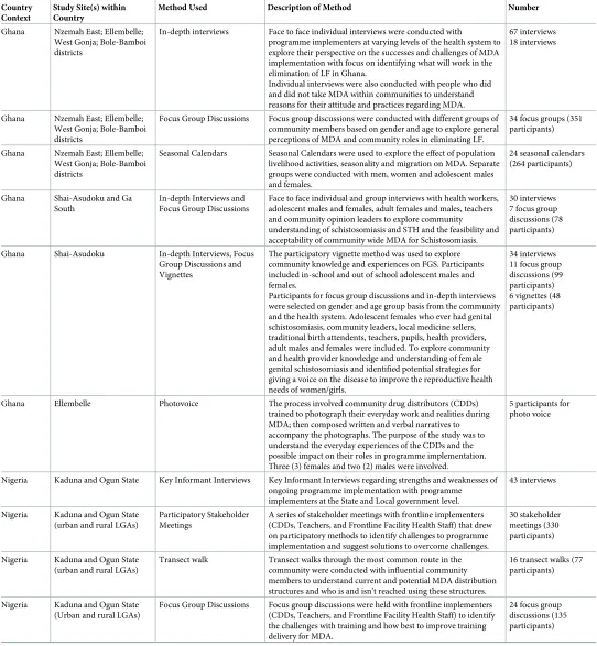 Table 1. Overview of methods used by context.