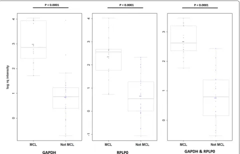 Fig. 2 Lor rq intensity according to the different gene combinations are represented as box plots and compared between MCL and other (Non‑MCL) groups with the non‑parametric Wilcoxon rank sum test