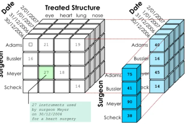 Figure 1. A sample 3-dimensional cube (frag- (frag-ment) storing instrument usage numbers per surgical intervention.