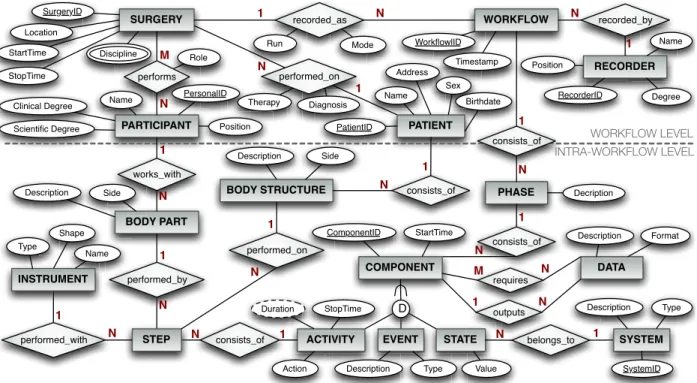 Figure 2. Recording scheme of the surgical workflow as E/R diagram.