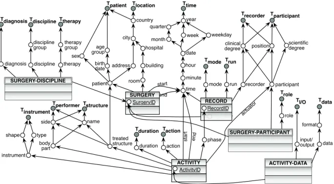 Figure 3. The Dimensional Fact Model of a surgical workflow scheme.