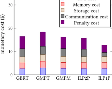 Figure 4: Monetary cost comparison (GBRT, GMPT, GMPM, ILP2P, ILP1P) - 2 simple queries per time unit