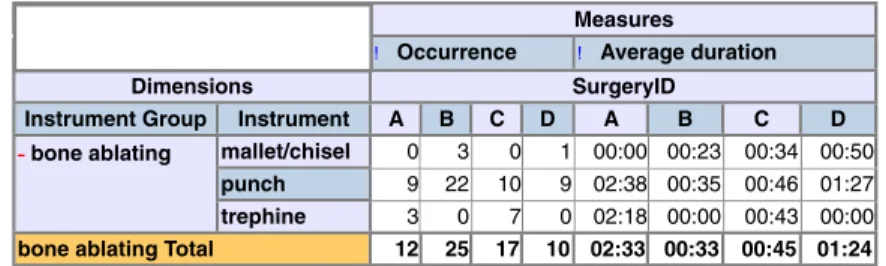 Fig. 8. Obtained query results on instrument usage statistics as a pivot table