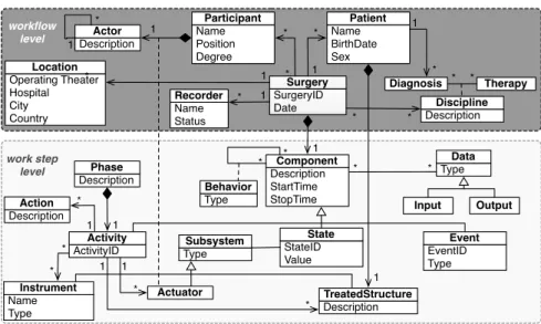 Fig. 1. Recording scheme of a surgical process model as a UML class diagram