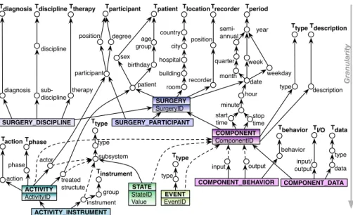Fig. 3. The Dimensional Fact Model of a surgical workflow scheme