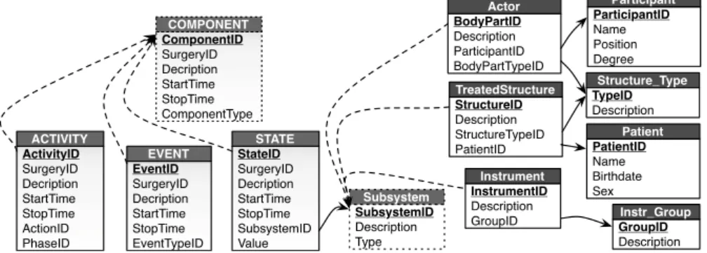 Fig. 4. Implementing generalization in facts (left) and dimensions (right)
