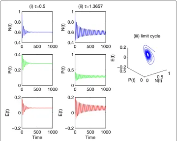 Figure 1 In the case of strong Allee eﬀect, dynamical variations of prey, predator biomass, and harvestrespectively