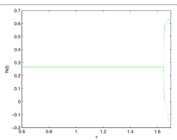 Figure 3 In the case of weak Allee eﬀect, dynamical variations of prey, predator biomass, and harvest amountwith the increasing time with τ = 0.8 and τ = 1.6429, which are indicated in Fig