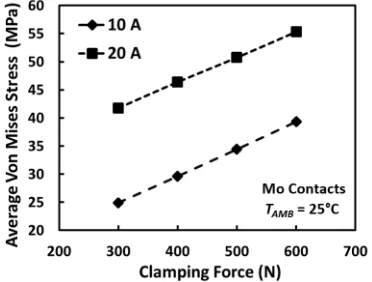Fig. 16: Average von Mises stress on the SiC diode as function of the  clamping force for ALG and molybdenum contacts