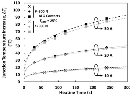 Fig. 24: Impact of the contact material on the junction temperature increase  for a clamping force of 500 N during DC heating tests 