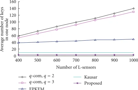 Table 2: Number of messages for compared methods.