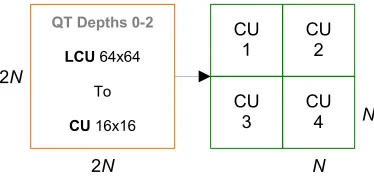 Fig. 1: The 2N×2N CUs at QT Depth Levels 0-2 are partitioned into four constituent N×N CUs; N=32 (level 0), N=16 (level 1) and N=8 (level 2)