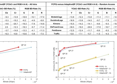 Table 1: YCbCr and RGB BD-Rate percentage reductions (i.e., performance improvements) attained by the proposed FCPQ technique  compared with AdaptiveQP