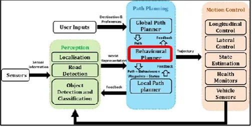 Fig. 1. Hybrid Autonomous Vehicle Control Software Framework[1].  