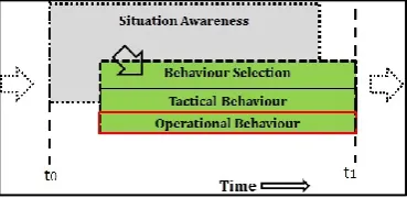 Fig. 6. Behaviour Planner information flow time slice.  