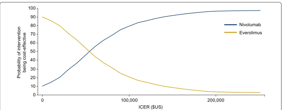 Fig. 4 Pair-wise cost-effectiveness acceptability curve (nivolumab vs. everolimus). ICER, incremental cost-effectiveness ratio