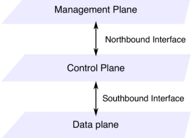 Figure 2.1: SDN consists of three different planes connected through two interfaces.