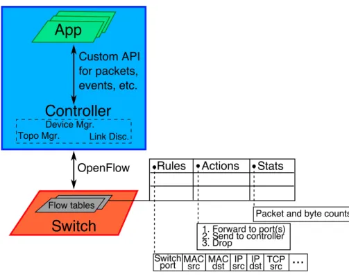 Figure 2.2: A more detailed overview of an SDN using the OpenFlow protocol.