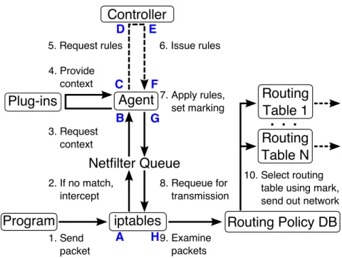 Figure 3.2: Overview of kernel and agent communication. Dashed lines represent network traffic while solid lines represent intra-system communication