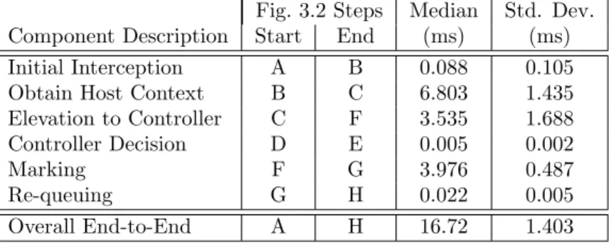 Table 3.1: Component-wise characterization of latency overheads over 1,000 TCP connections.