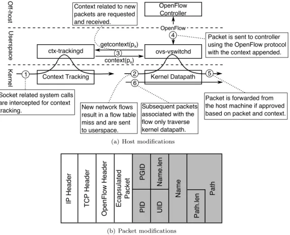 Figure 3.3: Figure (a) shows how we will perform host modifications to ovs-vswitchd to append context to OpenFlow packets