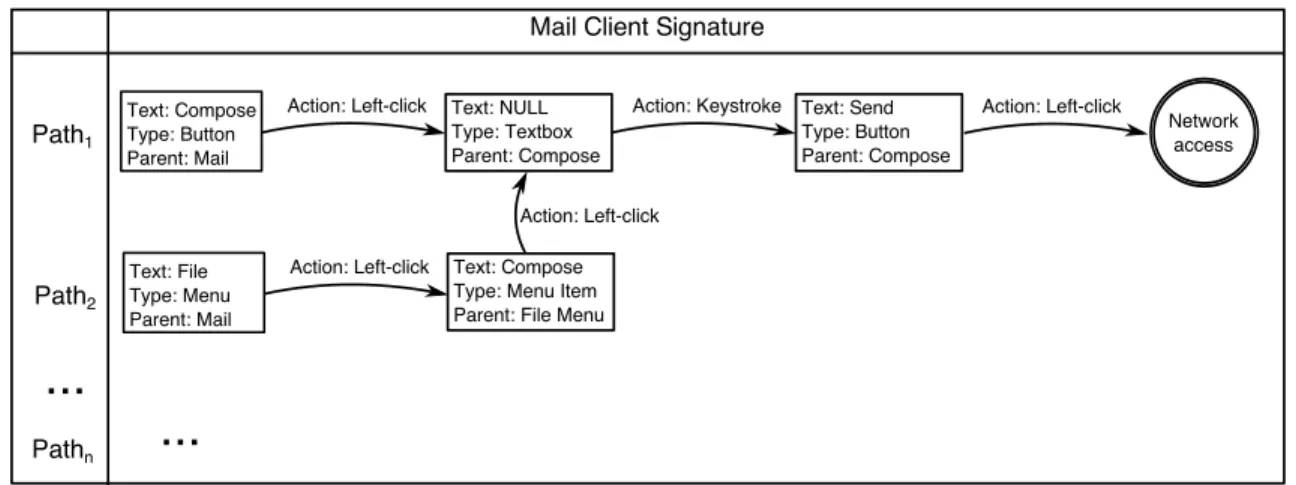 Figure 4.1: A GUI signature is composed of all valid interaction paths that result in network access.