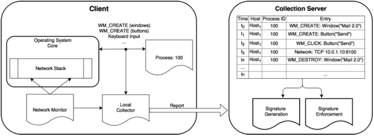 Figure 4.2: Our approach hooks into the Windows message passing system to determine what application objects exist and are being interacted with by the user and what network traffic the application generates in response