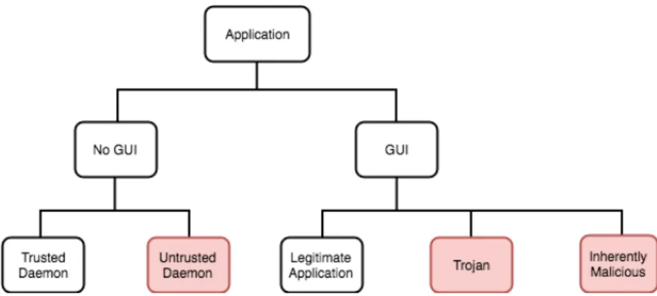 Figure 4.3: Applications can be broken down by whether a GUI component exists and further broken down into what is considered malicious or not