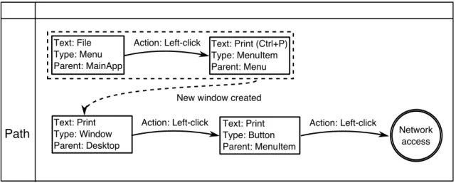 Figure 4.4: Common interaction path for printing. The dashed arrow and box represent the part of the path that is inferred.