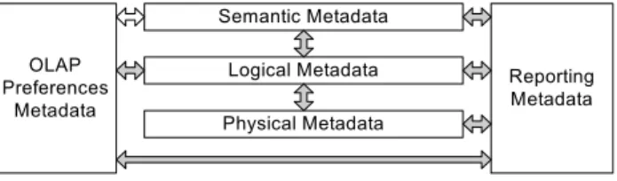 Figure 2.  Metadata connections [10] 
