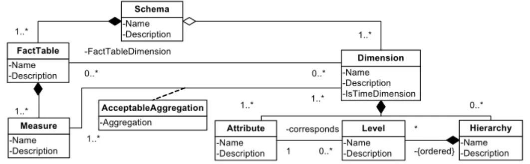 Figure 3. Logical level metadata [11] 