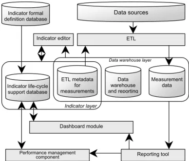Figure 5.  Data flow diagram of the performance measurement framework  