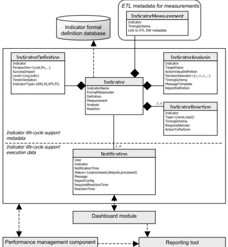 Figure 6.  Indicator life-cycle support database and the context  