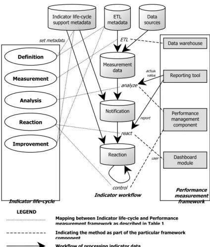 Figure 7.  Indicator life-cycle support implemented by the Performance measurement framework 