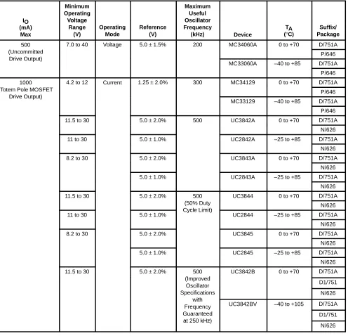 Table 6.  Single–Ended Controllers   