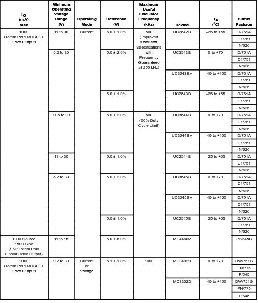 Table 6.  Single–Ended Controllers (continued)