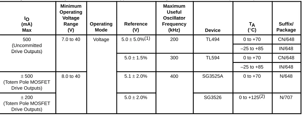 Table 8.  Easy Switcher� Single–Ended Controllers with On–Chip Power Switch (continued) 