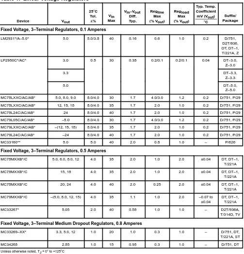 Table 1.  Linear Voltage Regulators  