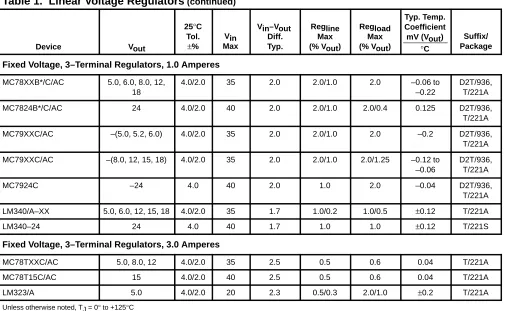 Table 2.  Fixed Voltage Medium and Low Dropout RegulatorsTA = –40     