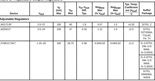 Table 3.  Adjustable Output Regulators     