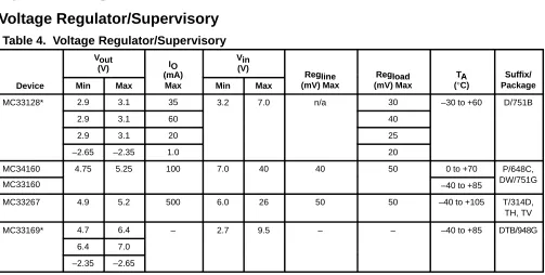Table 4.  Voltage Regulator/Supervisory