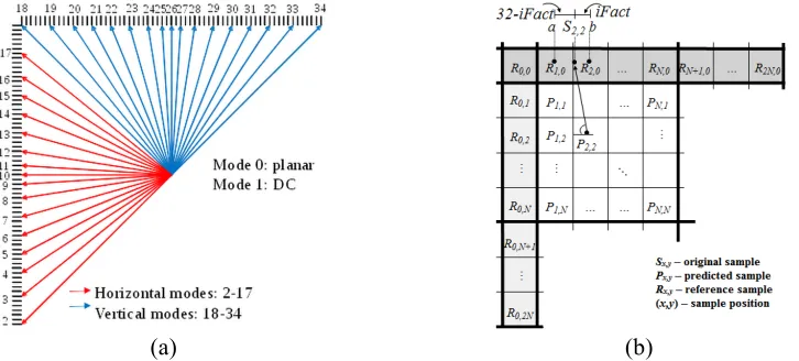 Fig. 2. (a) Intra prediction modes in HEVC. (b) Example of the prediction principle using interpolation at 1/32-pixel accuracy