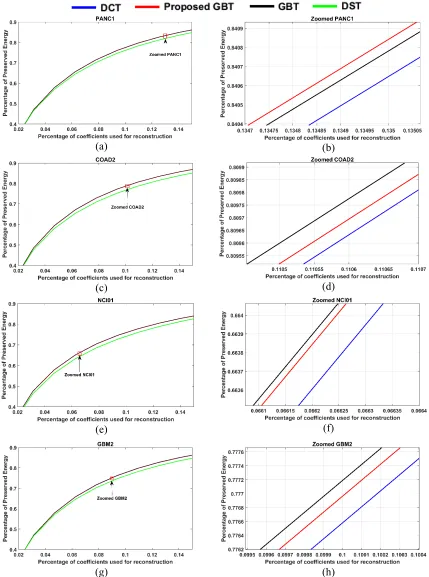Fig. 8.   Energy compaction performance of different transforms for digital pathology images depicting (a-b) pancreatic tissue, (c-d) colon tissue, (e-f) lymphatic tissue, and (g-h) brain tissue