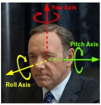 Fig. 1. Head pose deﬁned in terms of the rotation of head about threeprincipal axes - pitch, yaw and roll.