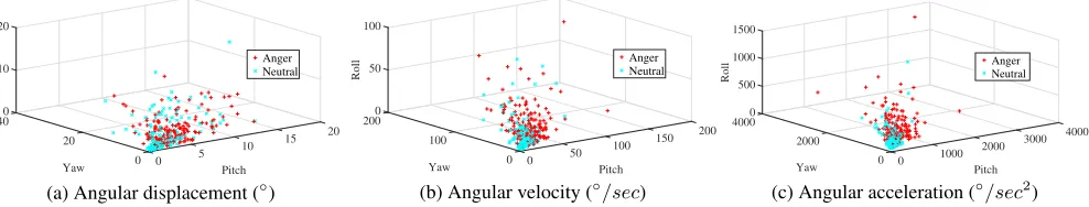 Fig. 3. Scatter plots of RMS measurements of head motion dynamics for anger vs. neutral