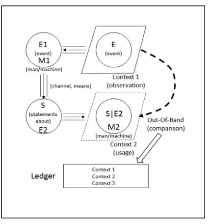 TABLE II. DATA LEDGER ENTRIES RECORDING CONTEXT CHANGE HISTORY