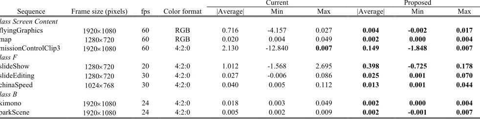 Table 1. Characteristics of the test sequences and BRE (%) values attained by each RC algorithm