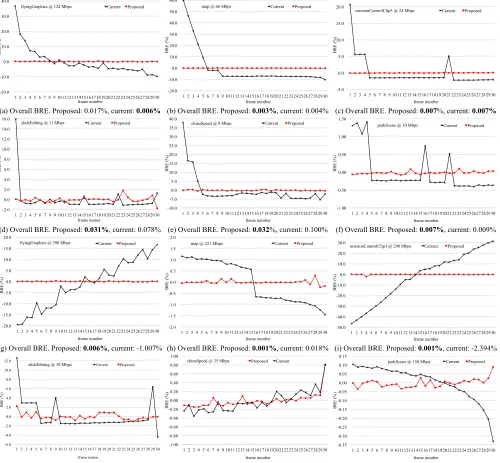 Fig. 4. Reconstructed G component of frame1of flyingGraphics at a 398 Mbps target bit rate